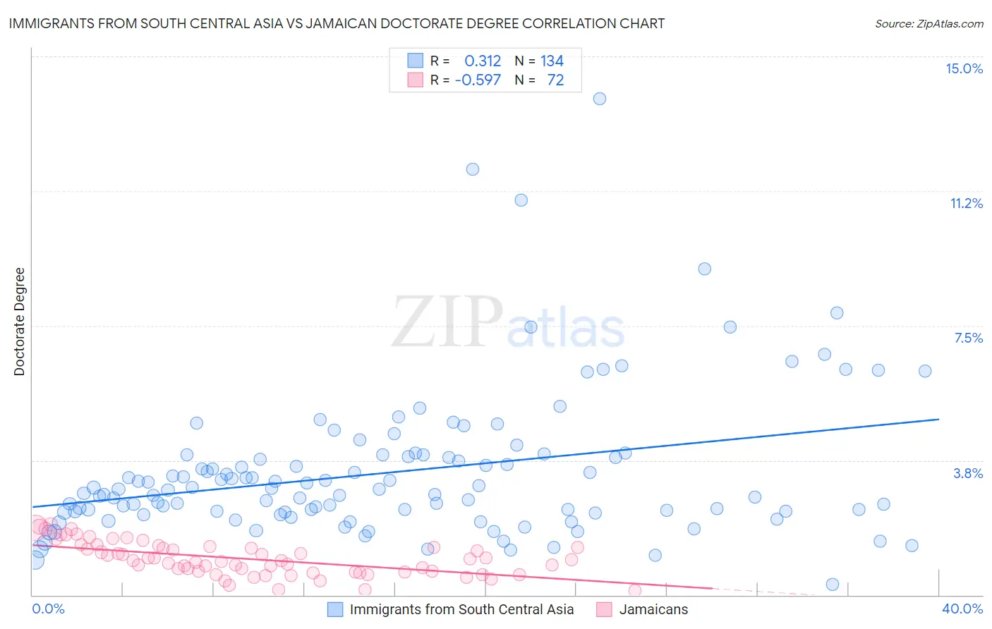 Immigrants from South Central Asia vs Jamaican Doctorate Degree