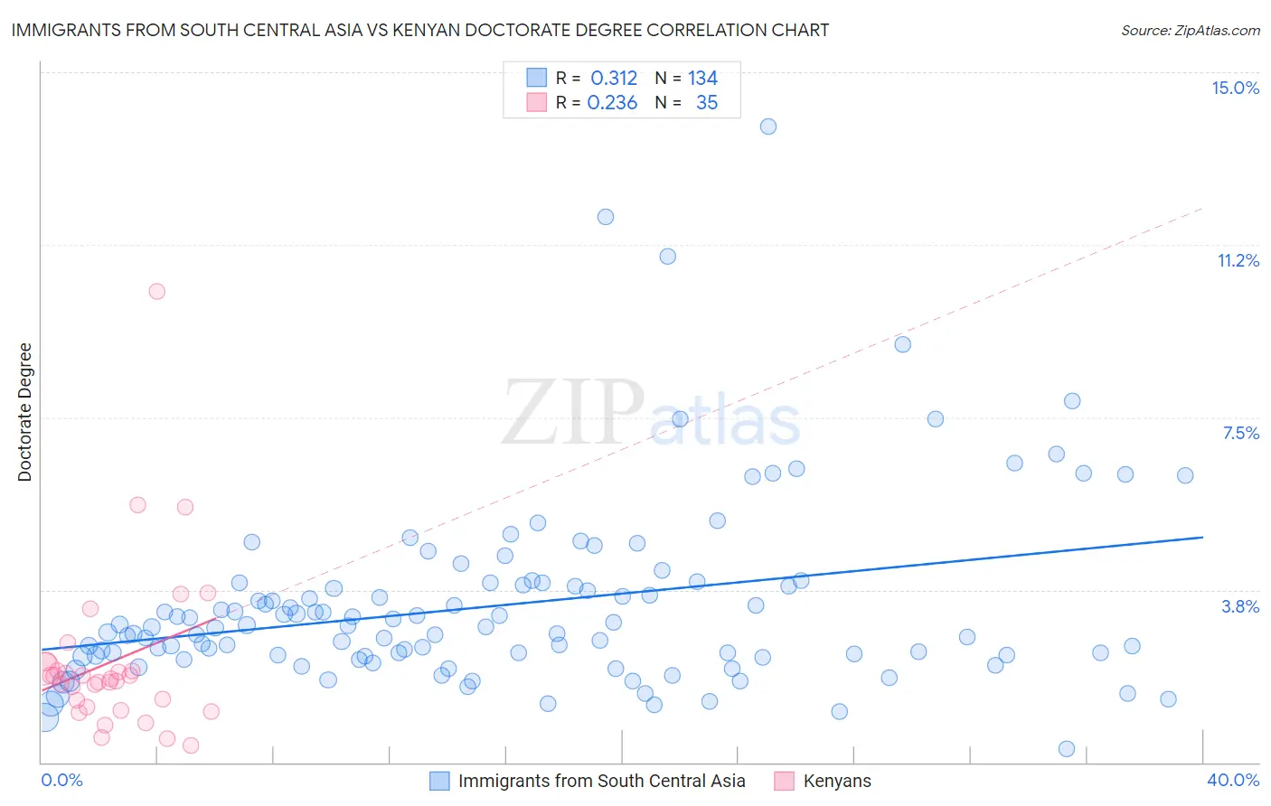 Immigrants from South Central Asia vs Kenyan Doctorate Degree