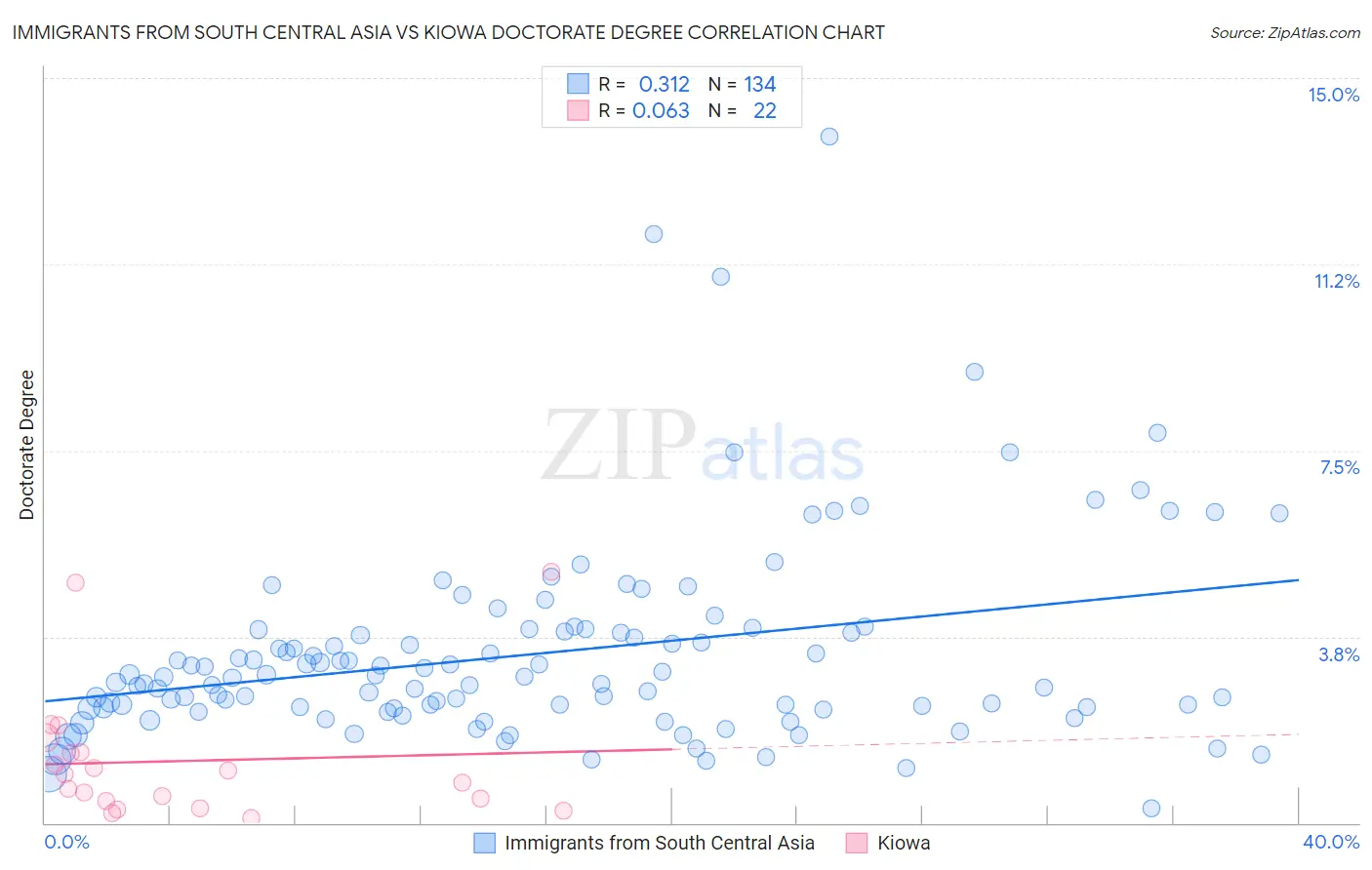 Immigrants from South Central Asia vs Kiowa Doctorate Degree