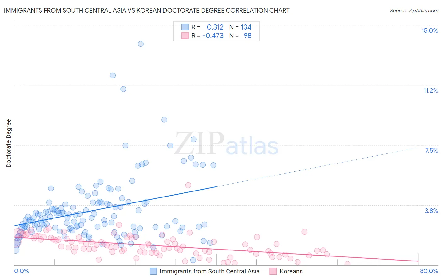 Immigrants from South Central Asia vs Korean Doctorate Degree