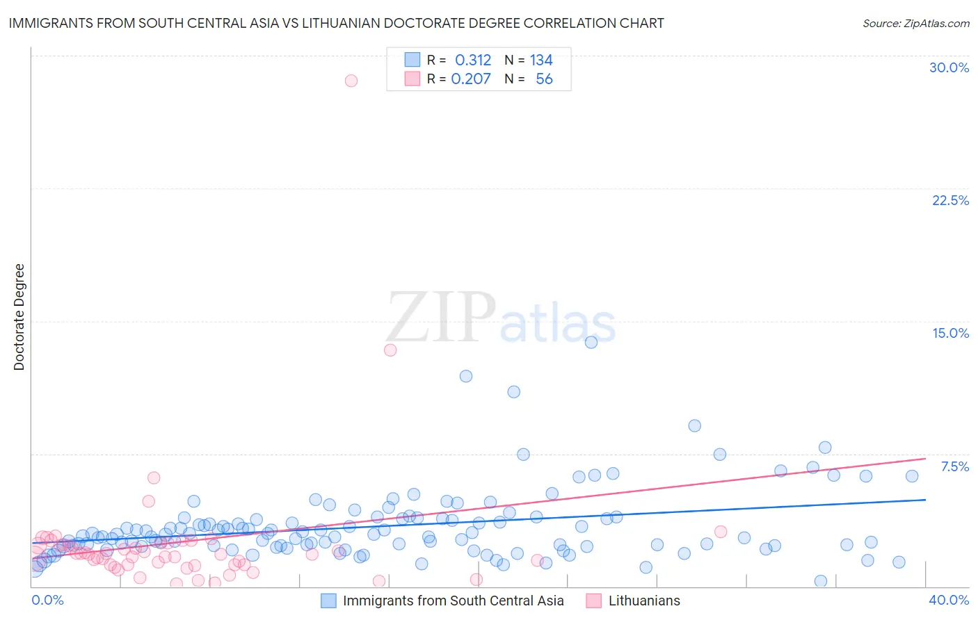 Immigrants from South Central Asia vs Lithuanian Doctorate Degree