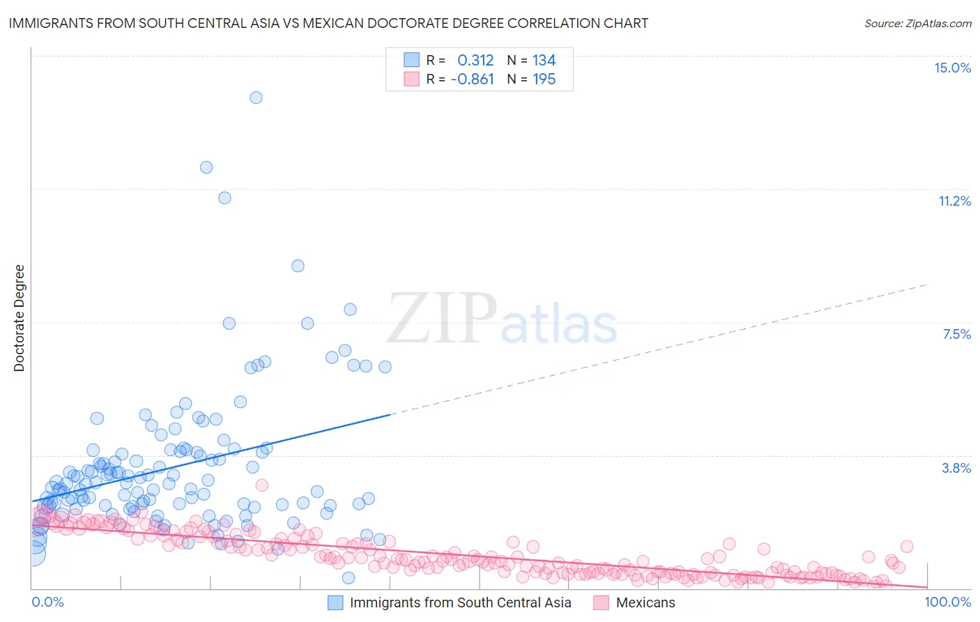 Immigrants from South Central Asia vs Mexican Doctorate Degree