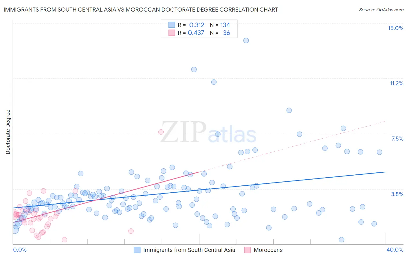 Immigrants from South Central Asia vs Moroccan Doctorate Degree