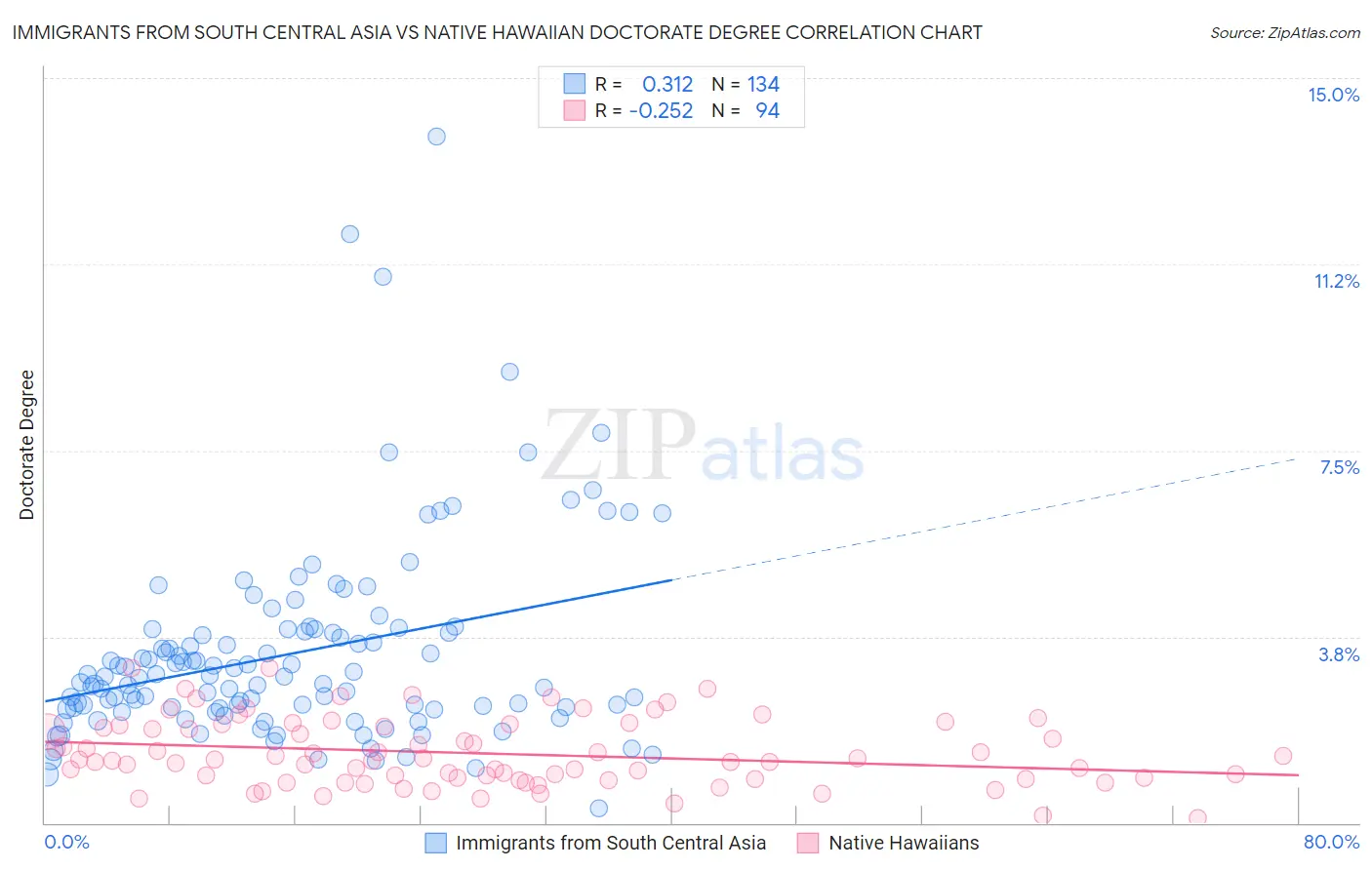 Immigrants from South Central Asia vs Native Hawaiian Doctorate Degree