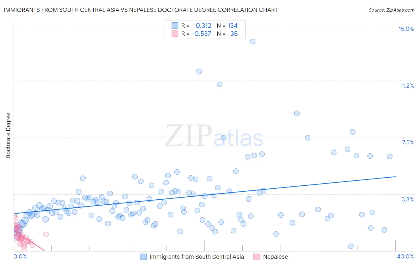 Immigrants from South Central Asia vs Nepalese Doctorate Degree