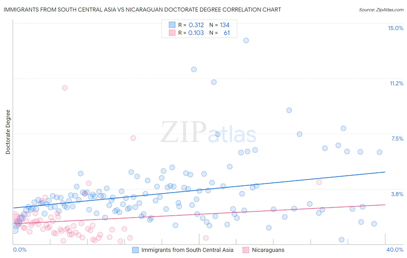 Immigrants from South Central Asia vs Nicaraguan Doctorate Degree