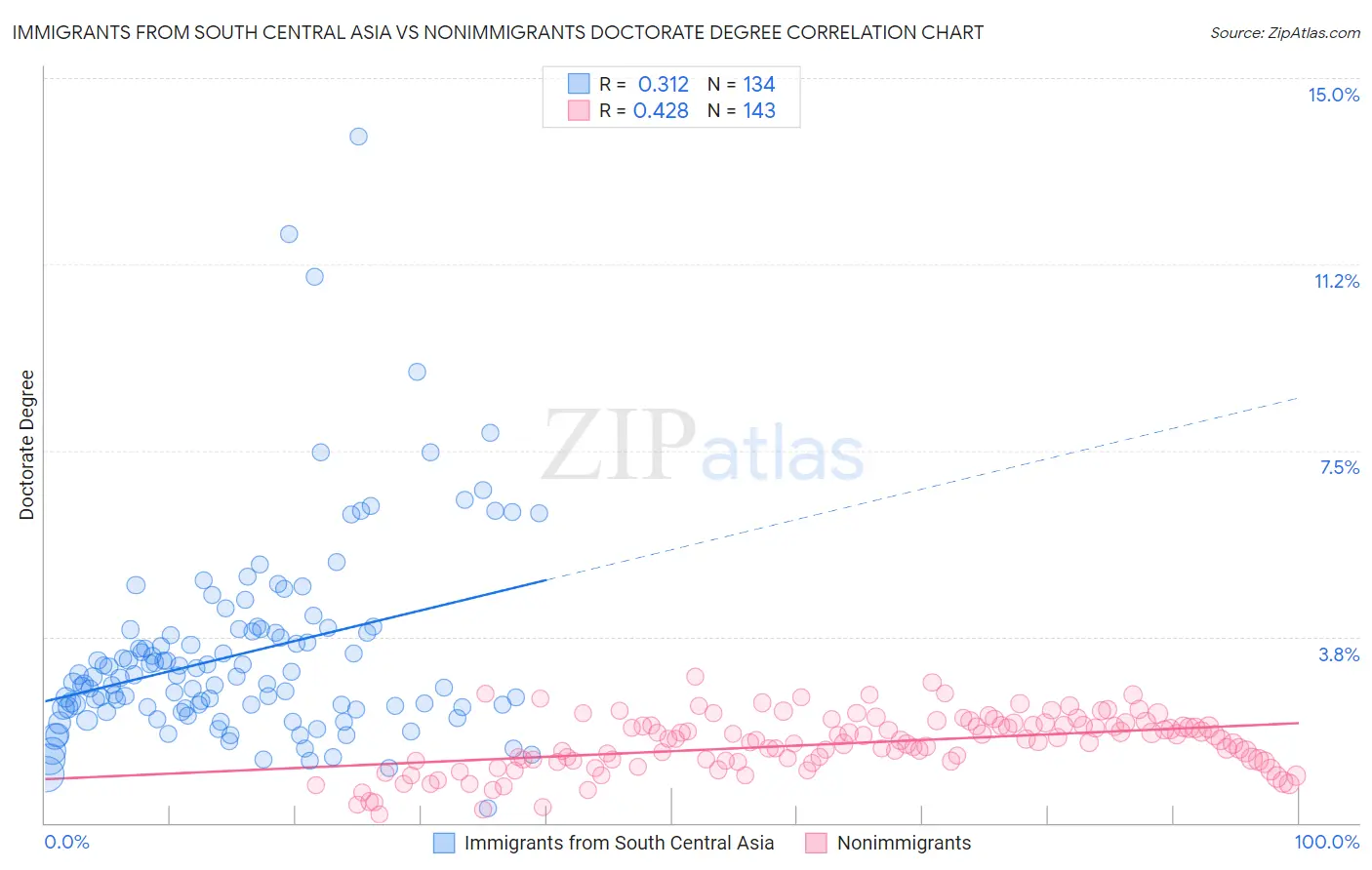 Immigrants from South Central Asia vs Nonimmigrants Doctorate Degree