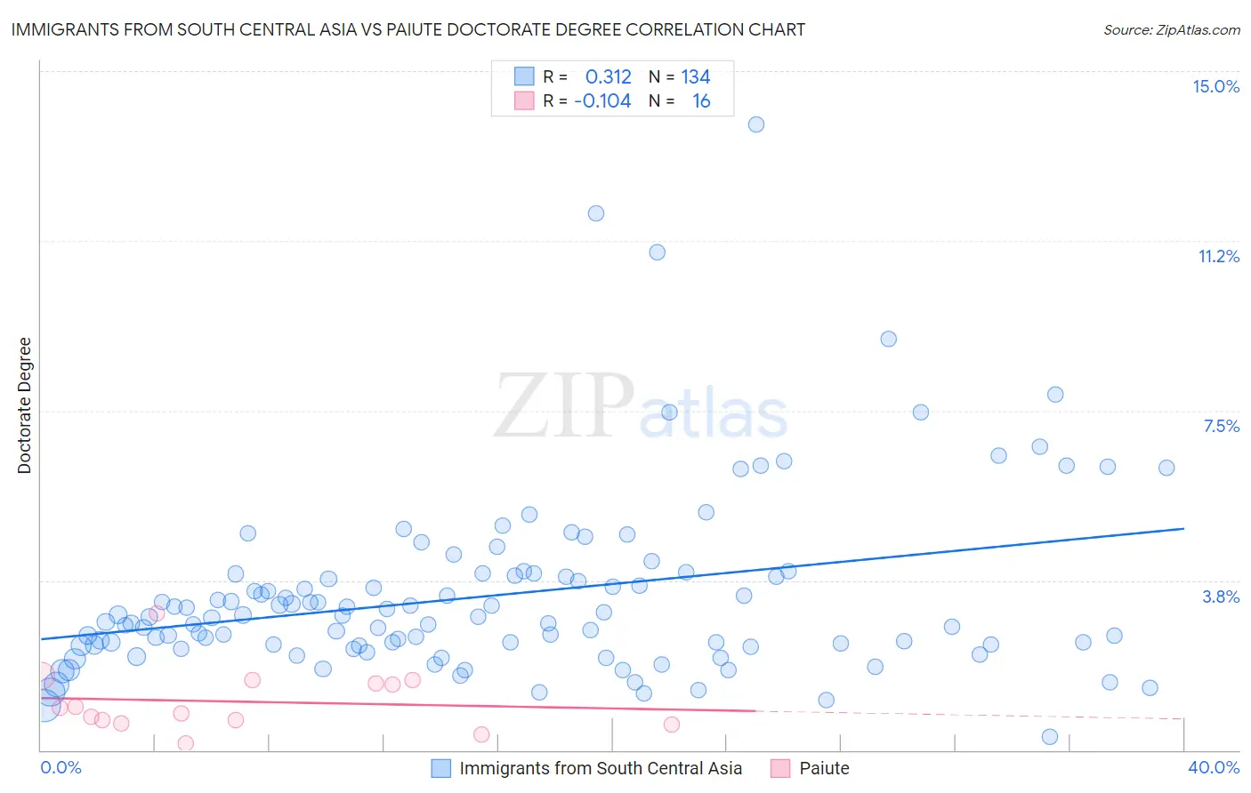 Immigrants from South Central Asia vs Paiute Doctorate Degree