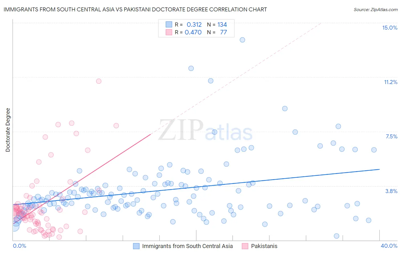 Immigrants from South Central Asia vs Pakistani Doctorate Degree