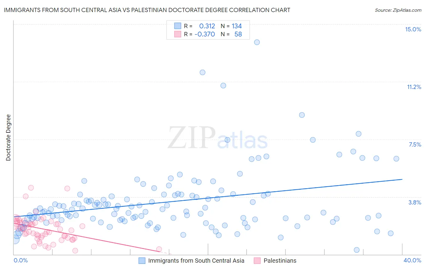 Immigrants from South Central Asia vs Palestinian Doctorate Degree