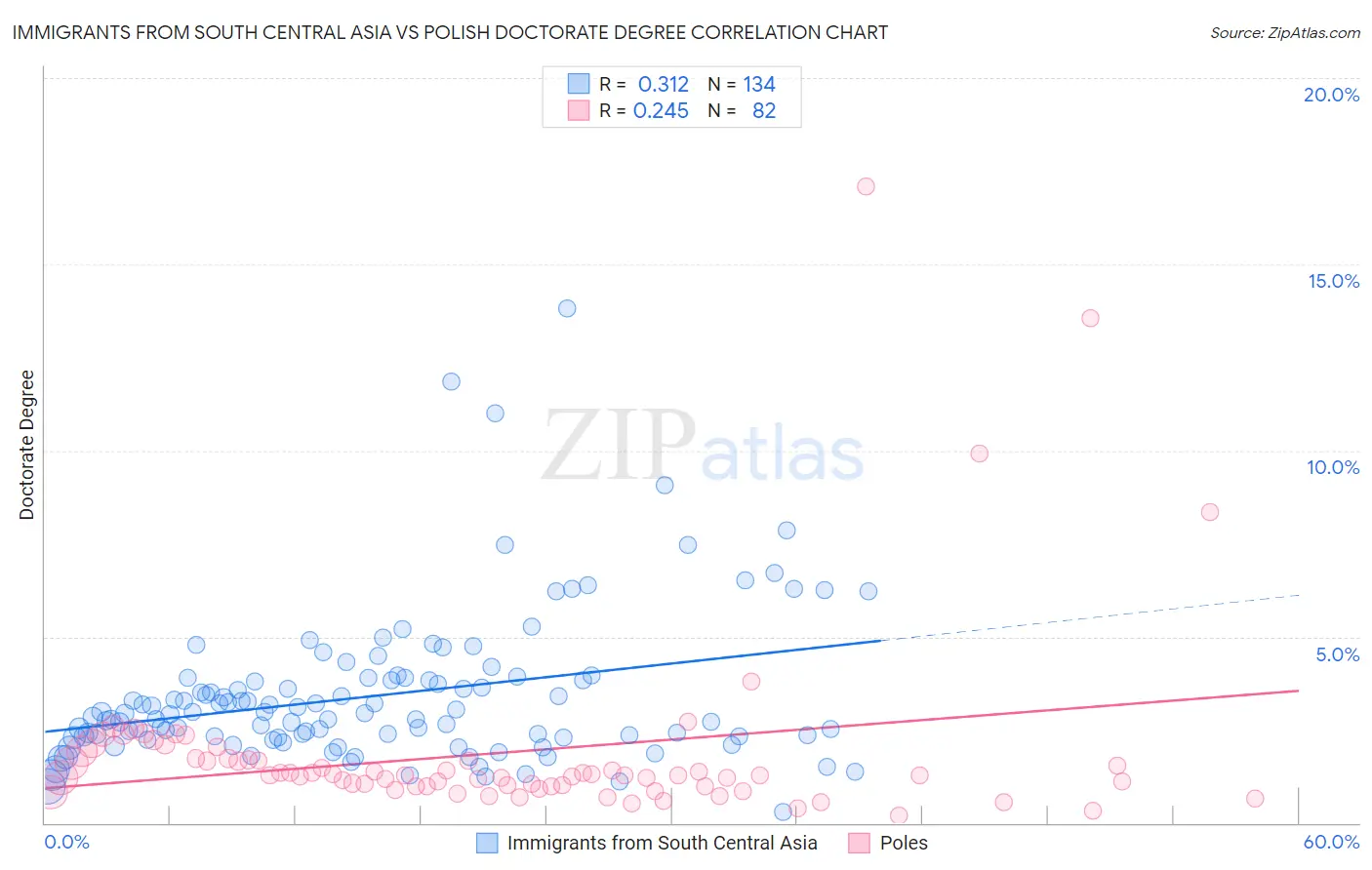 Immigrants from South Central Asia vs Polish Doctorate Degree