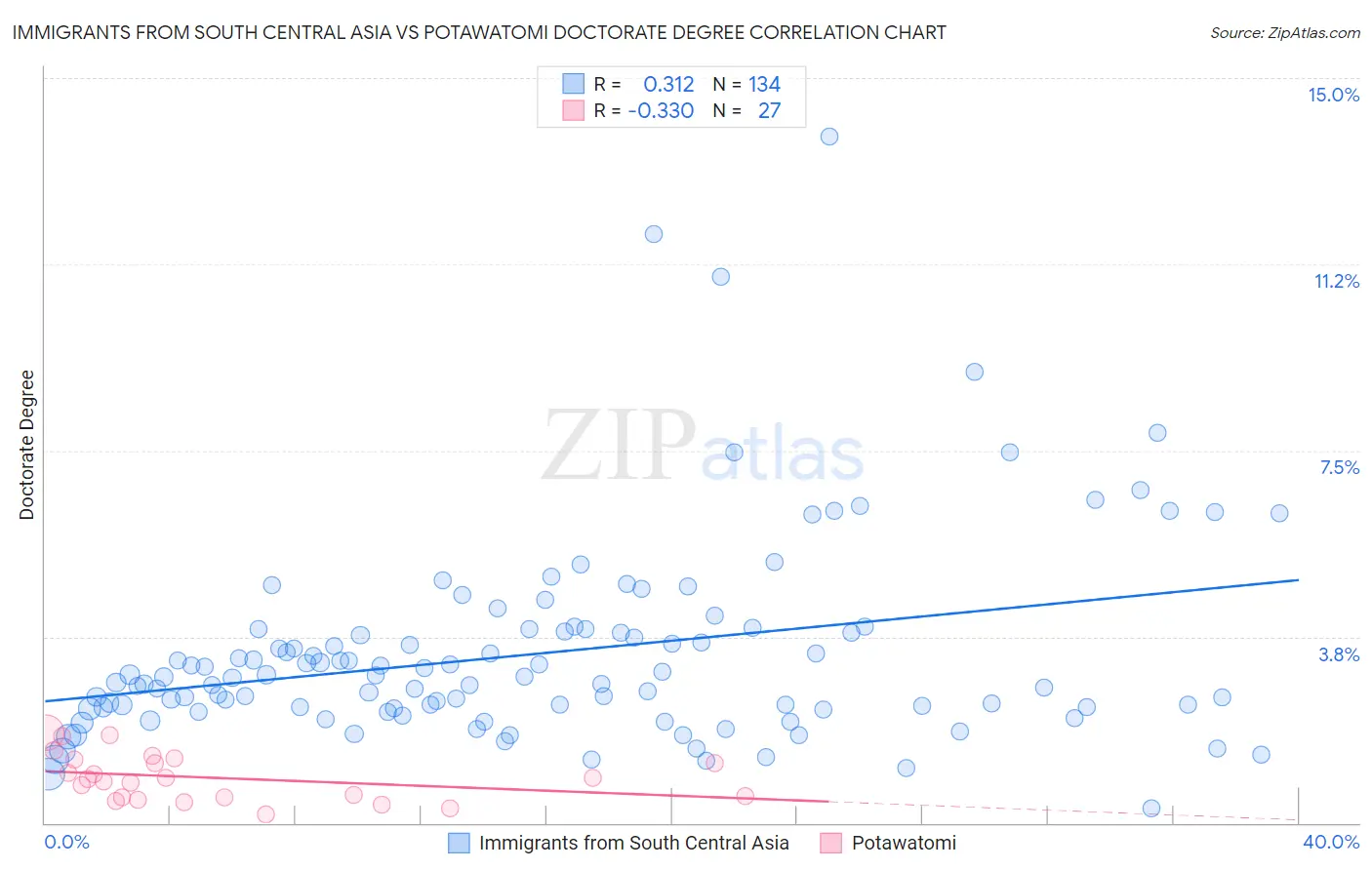 Immigrants from South Central Asia vs Potawatomi Doctorate Degree