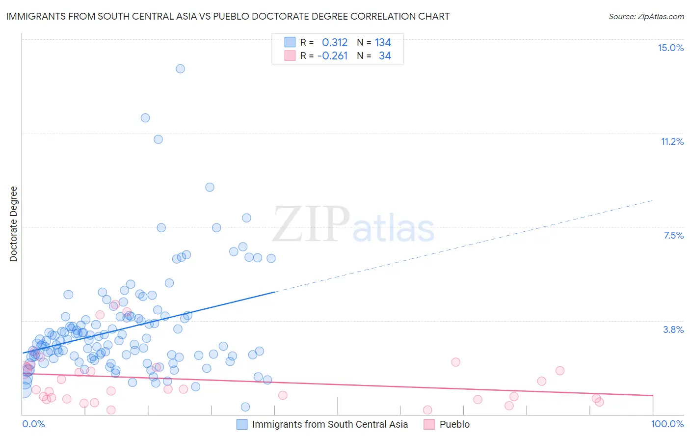 Immigrants from South Central Asia vs Pueblo Doctorate Degree