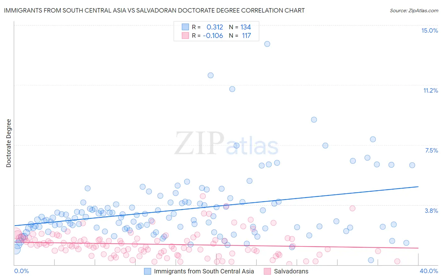 Immigrants from South Central Asia vs Salvadoran Doctorate Degree