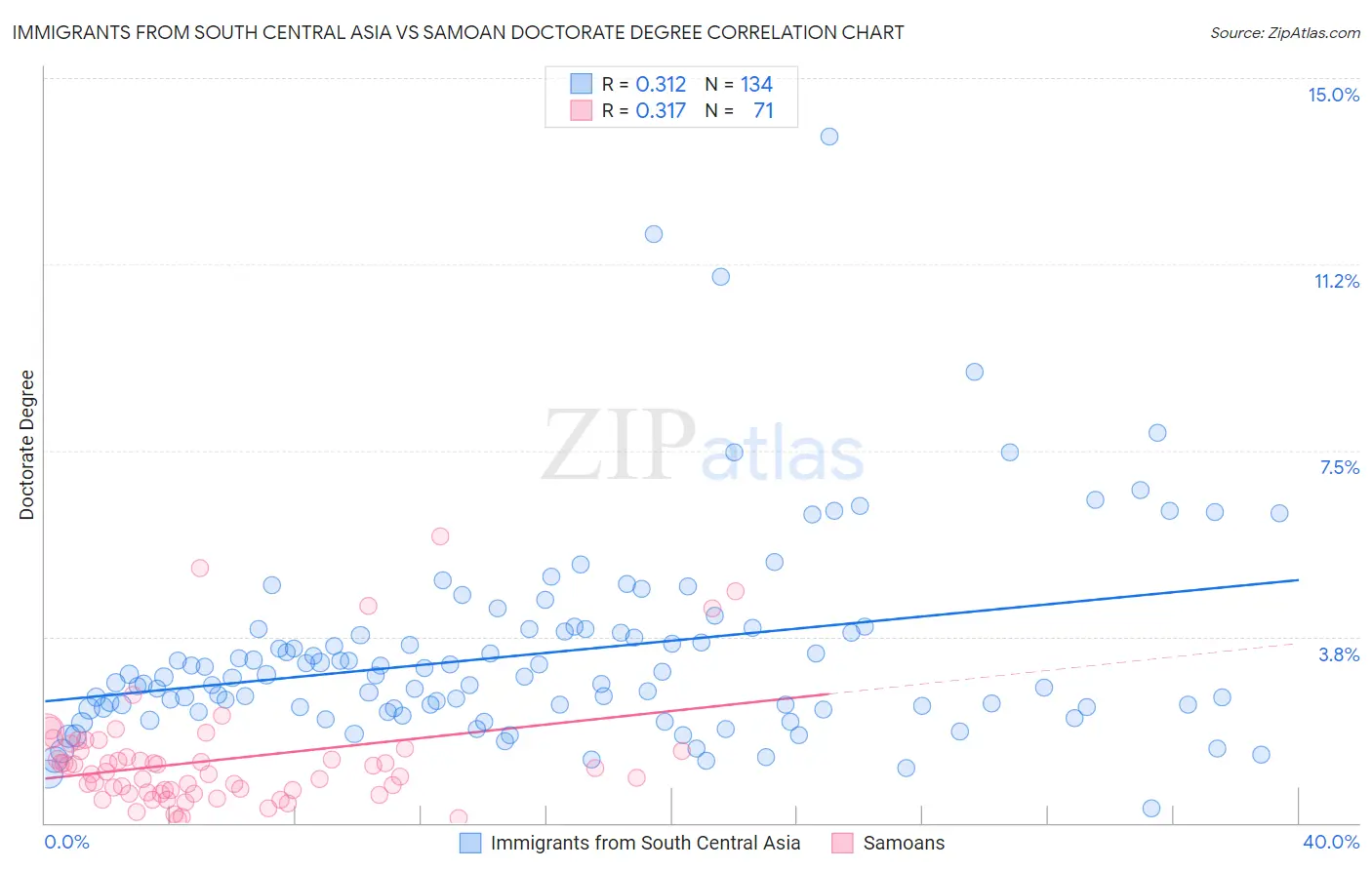 Immigrants from South Central Asia vs Samoan Doctorate Degree