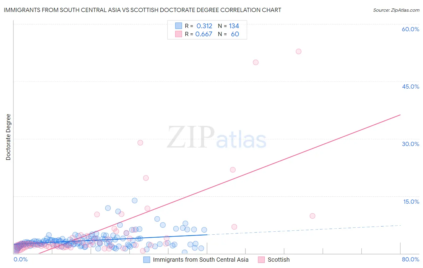 Immigrants from South Central Asia vs Scottish Doctorate Degree