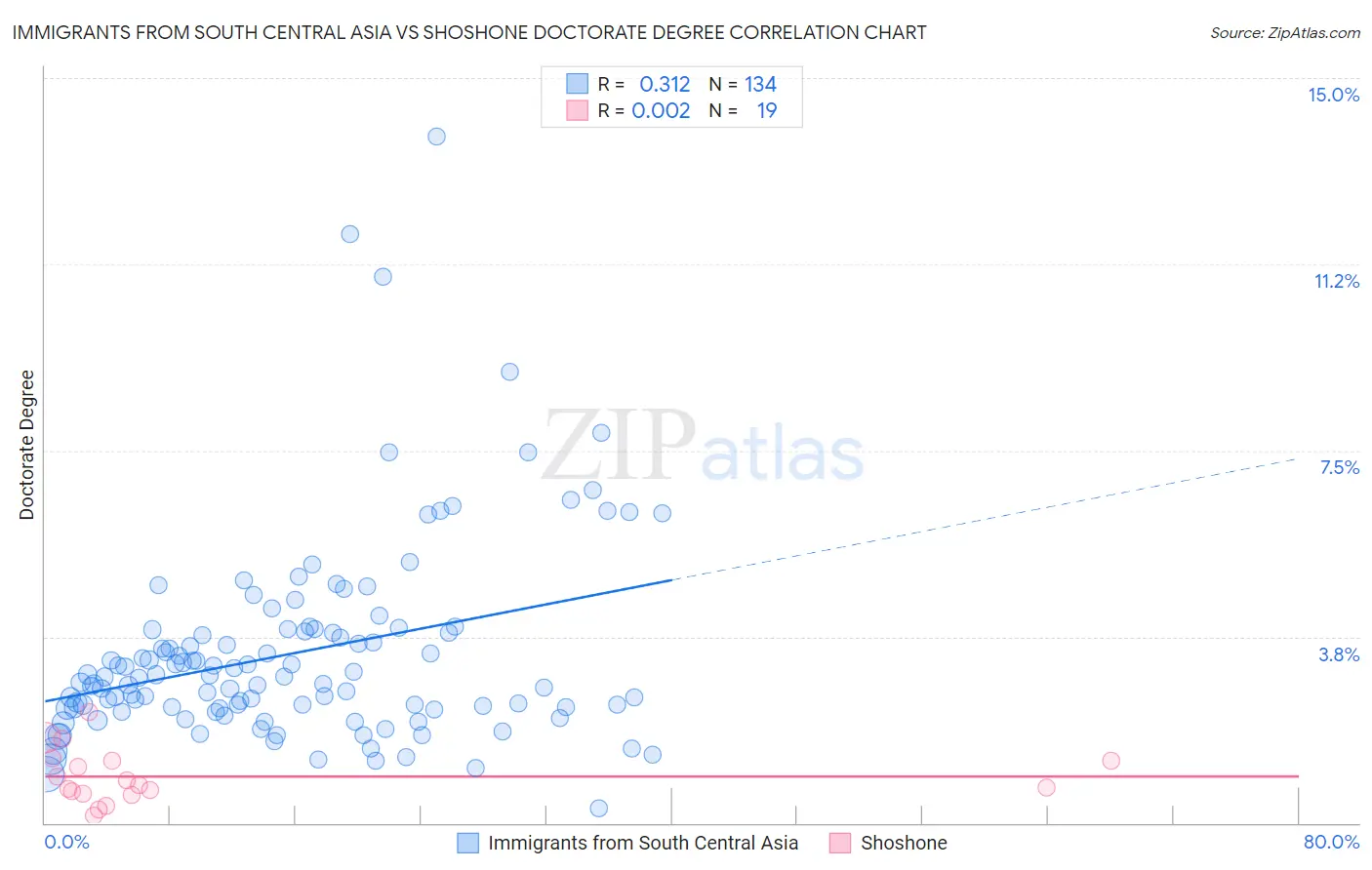 Immigrants from South Central Asia vs Shoshone Doctorate Degree