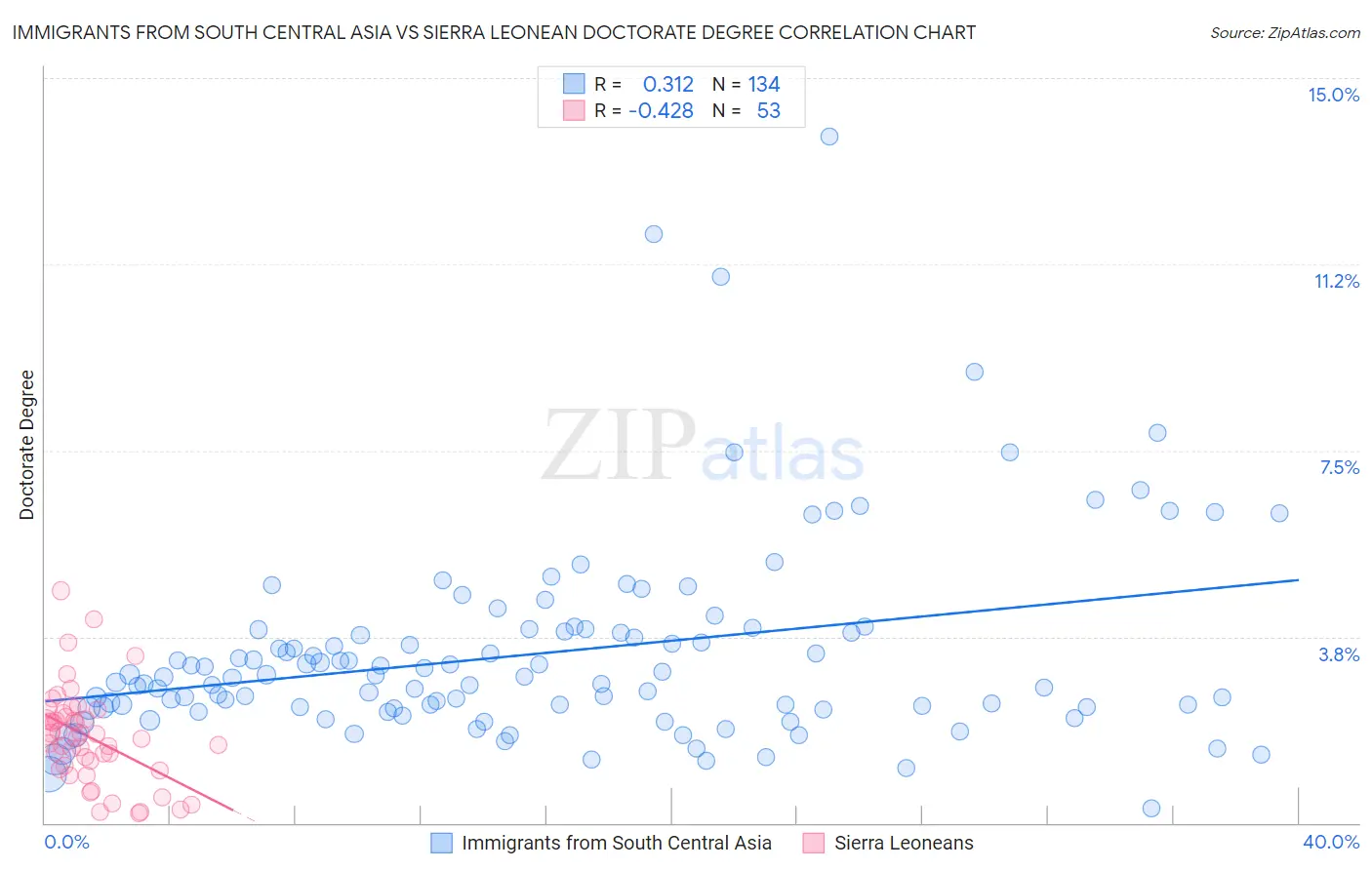 Immigrants from South Central Asia vs Sierra Leonean Doctorate Degree