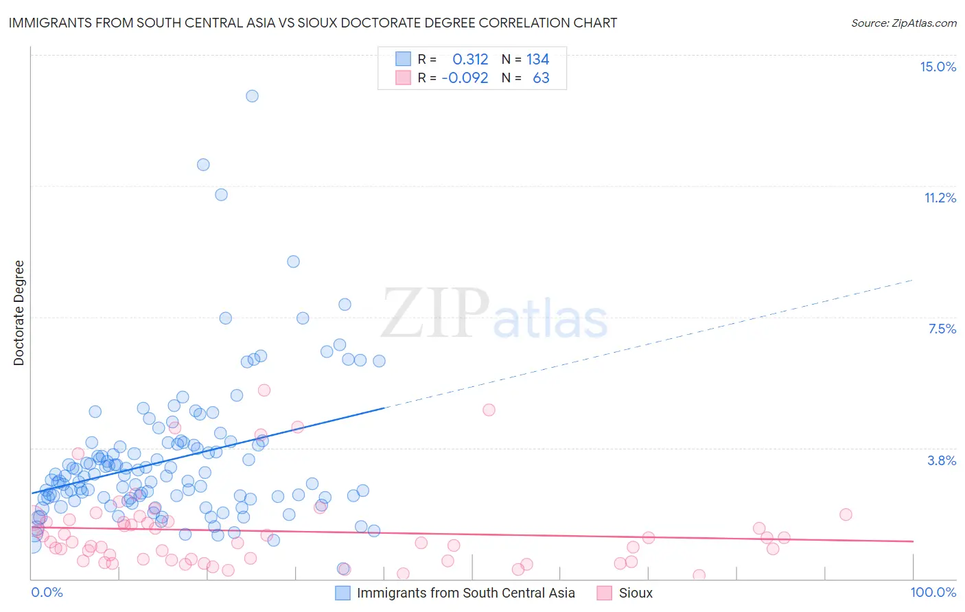 Immigrants from South Central Asia vs Sioux Doctorate Degree