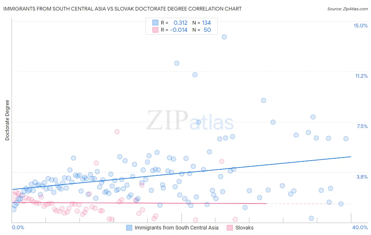 Immigrants from South Central Asia vs Slovak Doctorate Degree