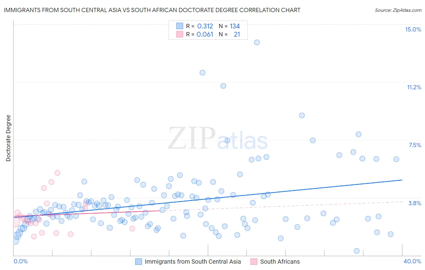 Immigrants from South Central Asia vs South African Doctorate Degree