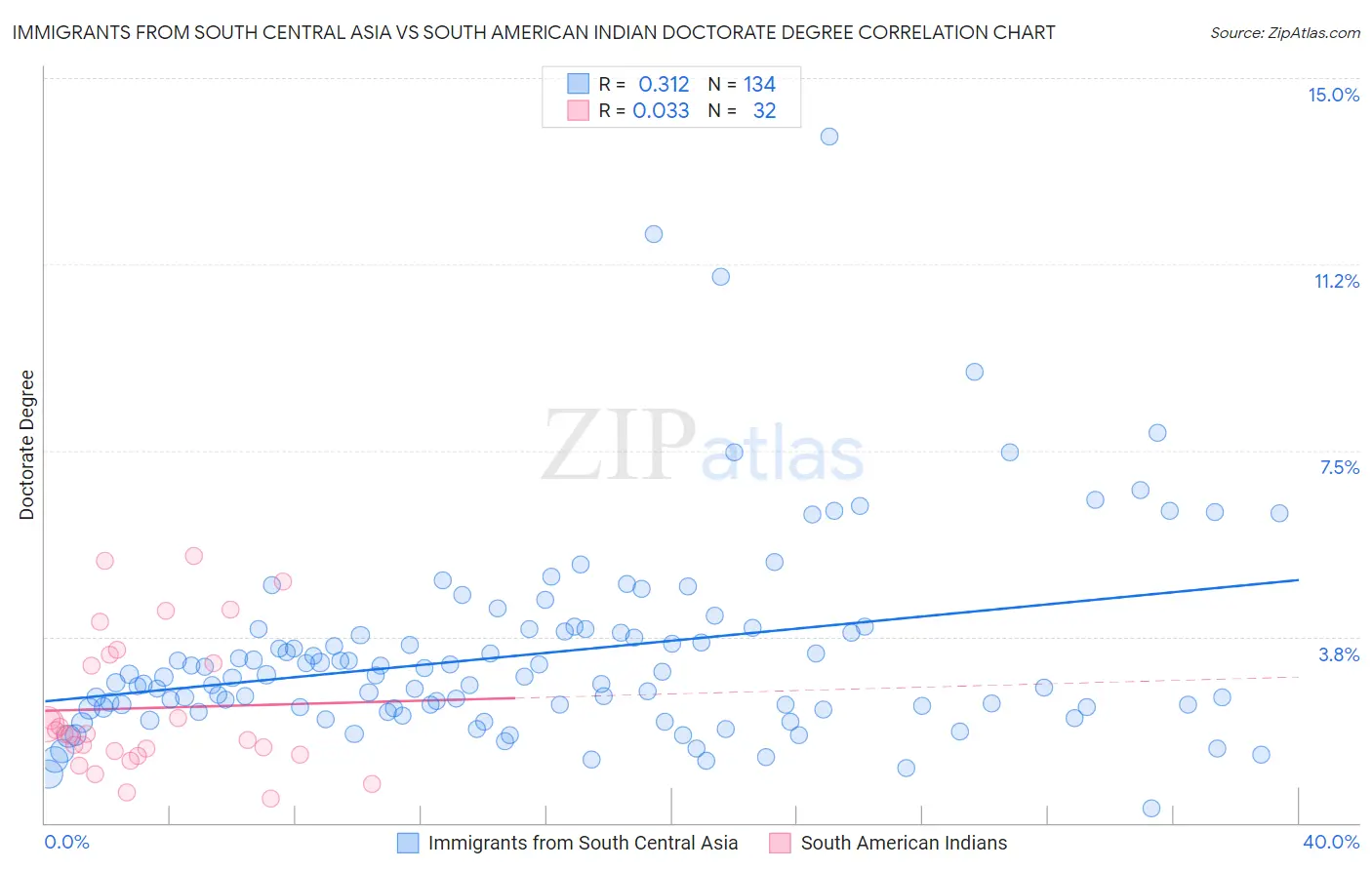 Immigrants from South Central Asia vs South American Indian Doctorate Degree