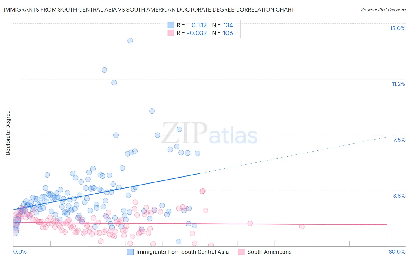 Immigrants from South Central Asia vs South American Doctorate Degree