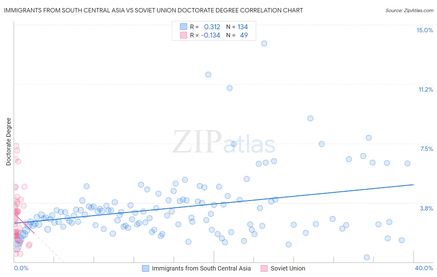 Immigrants from South Central Asia vs Soviet Union Doctorate Degree