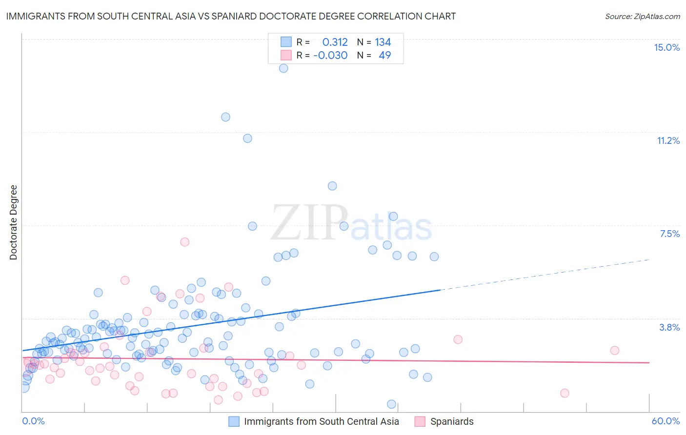 Immigrants from South Central Asia vs Spaniard Doctorate Degree