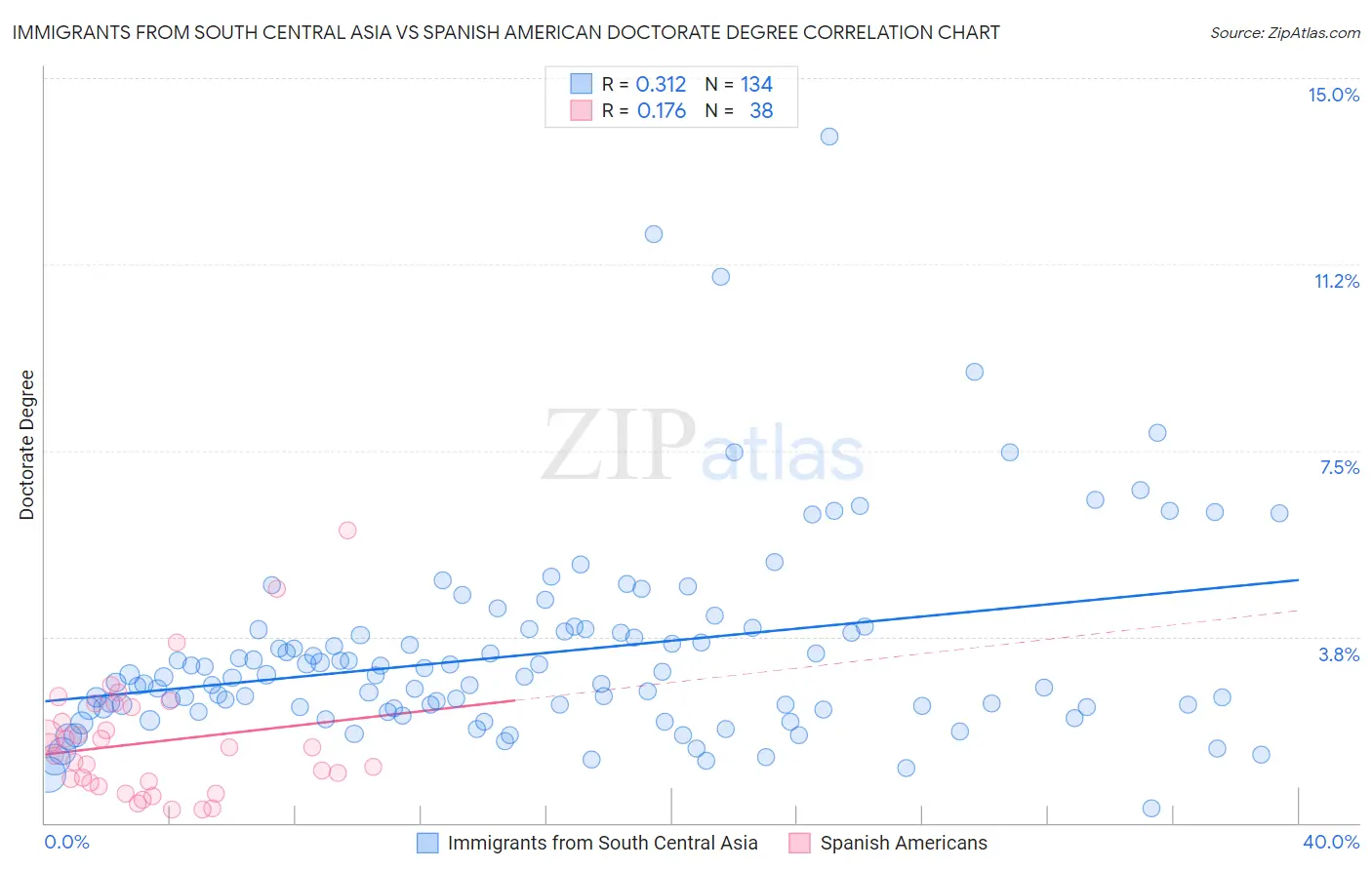 Immigrants from South Central Asia vs Spanish American Doctorate Degree