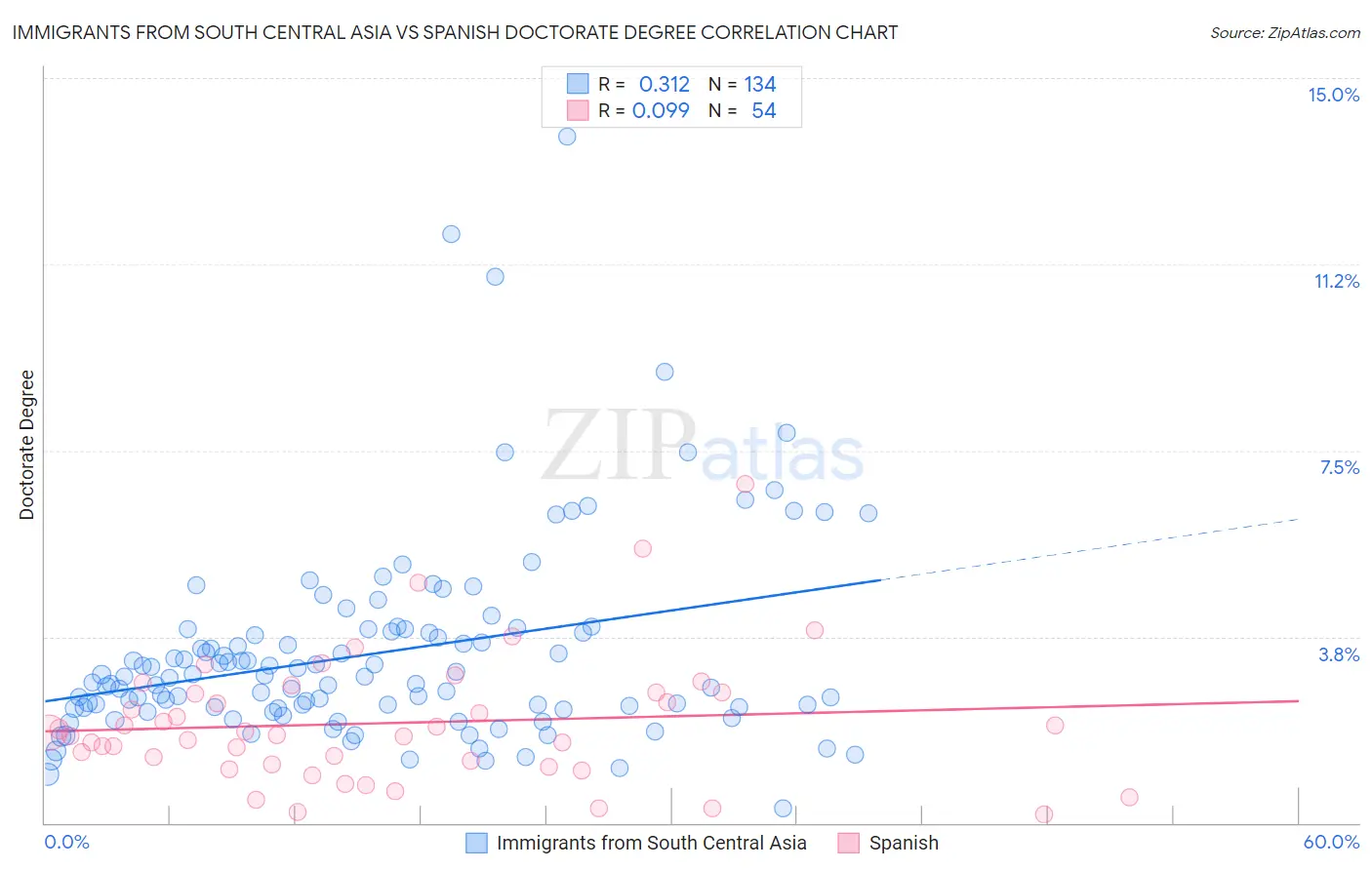 Immigrants from South Central Asia vs Spanish Doctorate Degree