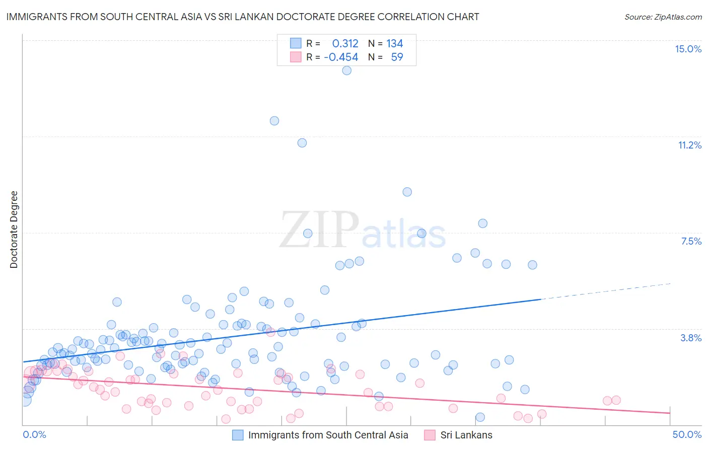 Immigrants from South Central Asia vs Sri Lankan Doctorate Degree