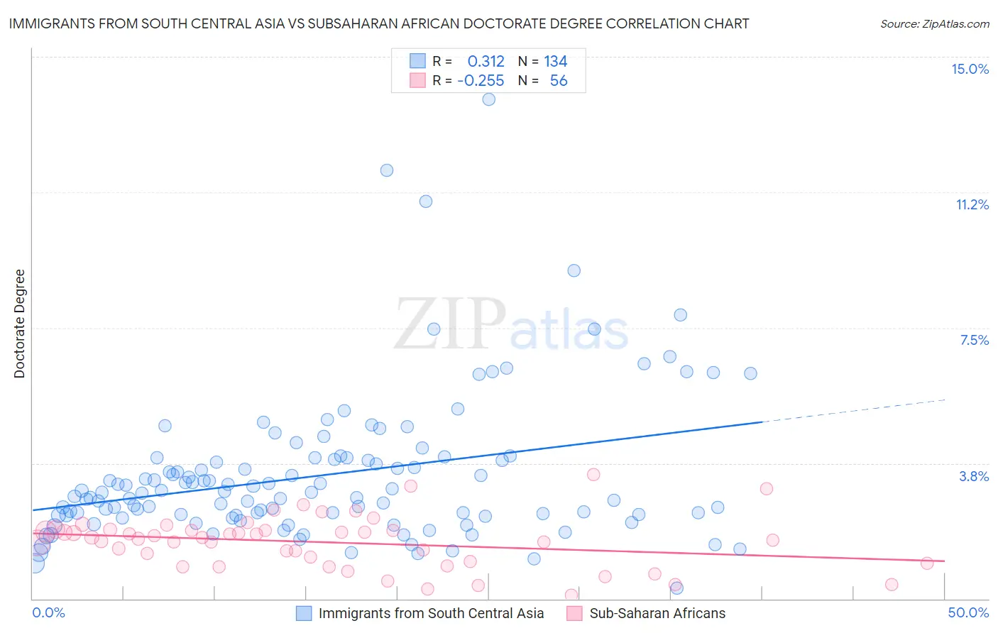 Immigrants from South Central Asia vs Subsaharan African Doctorate Degree