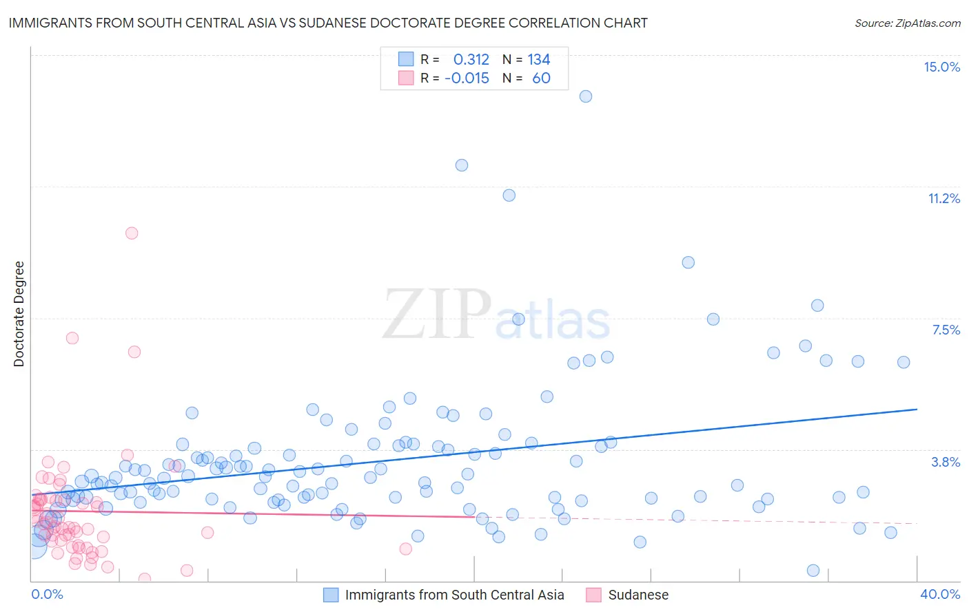 Immigrants from South Central Asia vs Sudanese Doctorate Degree