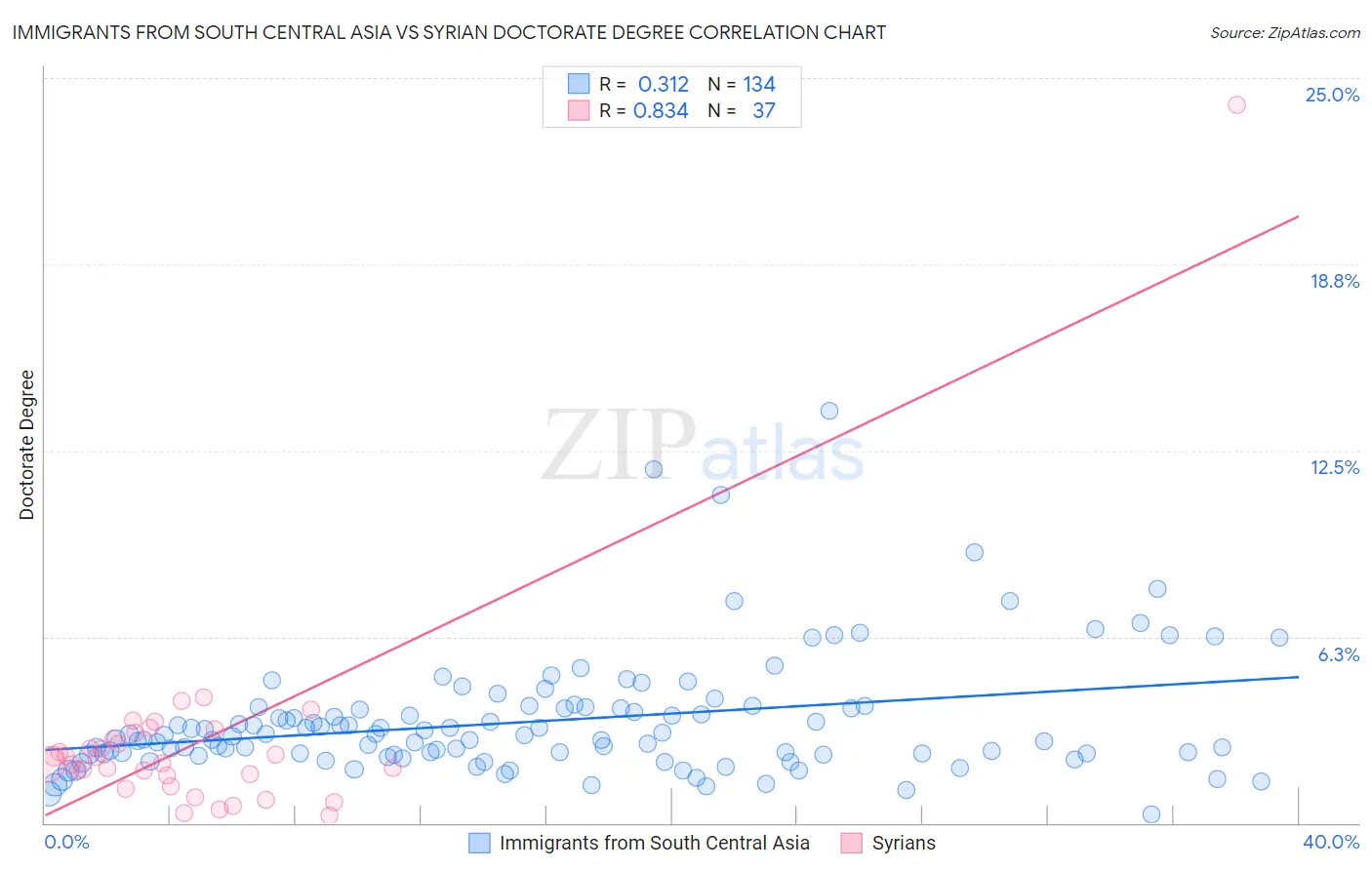 Immigrants from South Central Asia vs Syrian Doctorate Degree