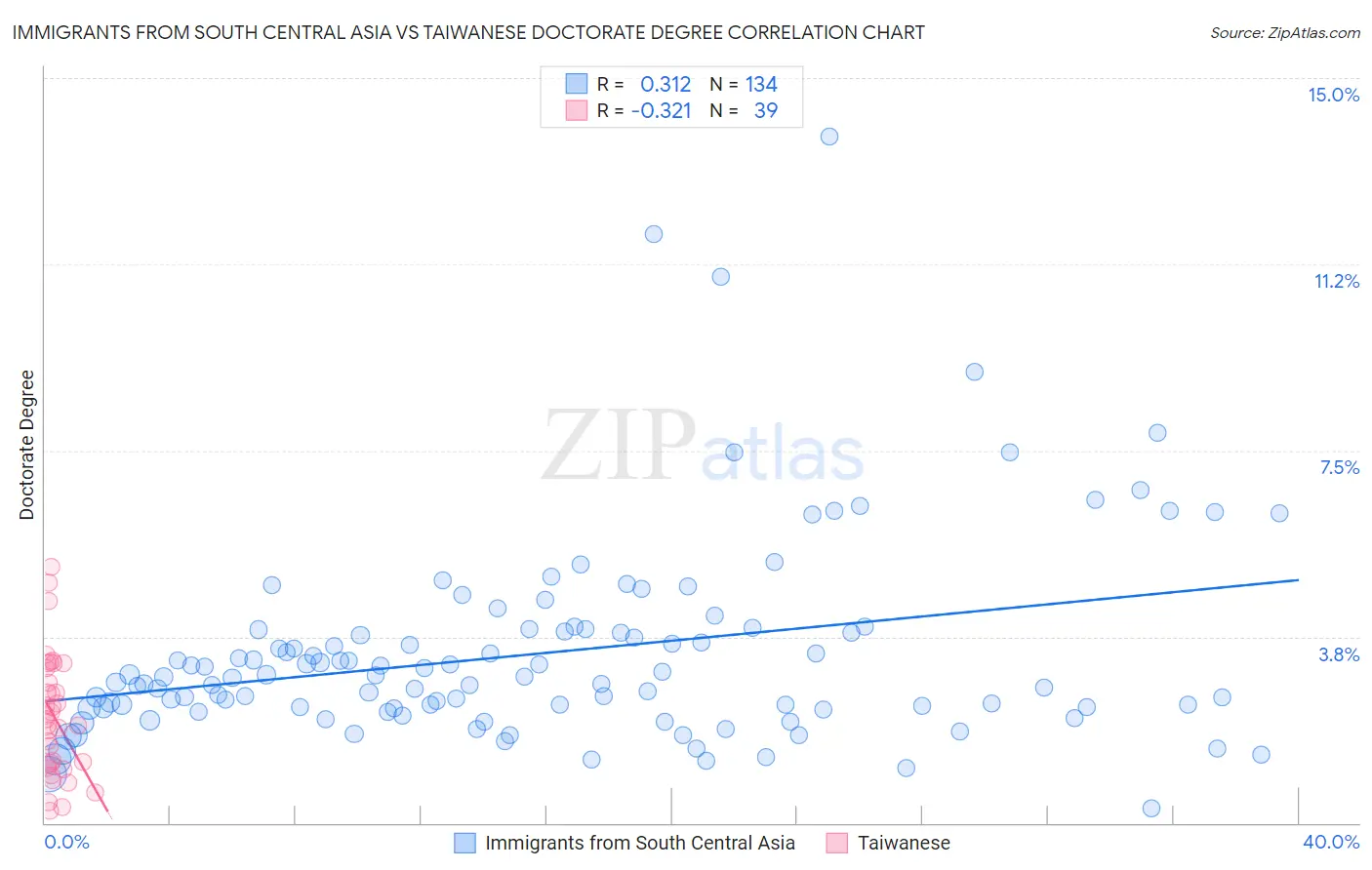 Immigrants from South Central Asia vs Taiwanese Doctorate Degree