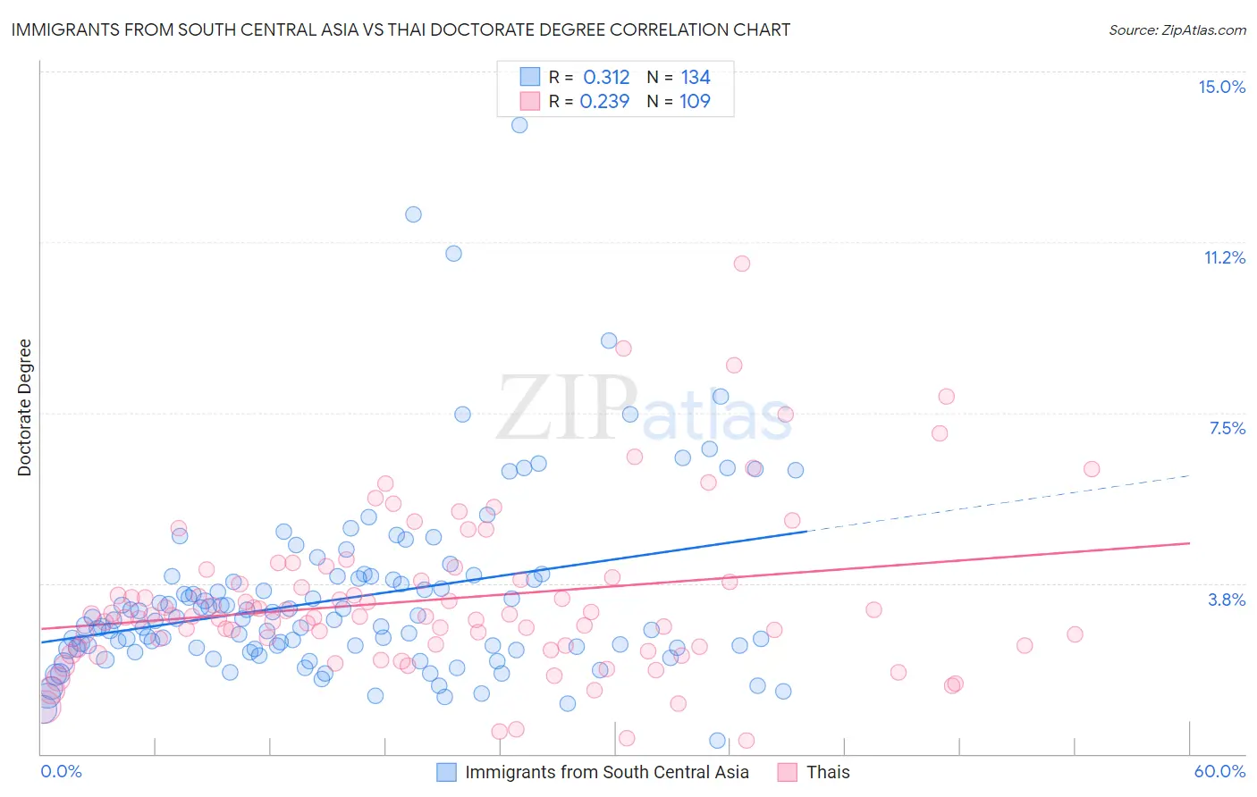 Immigrants from South Central Asia vs Thai Doctorate Degree