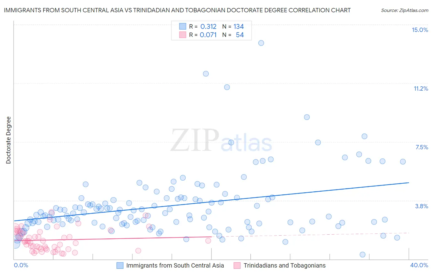 Immigrants from South Central Asia vs Trinidadian and Tobagonian Doctorate Degree