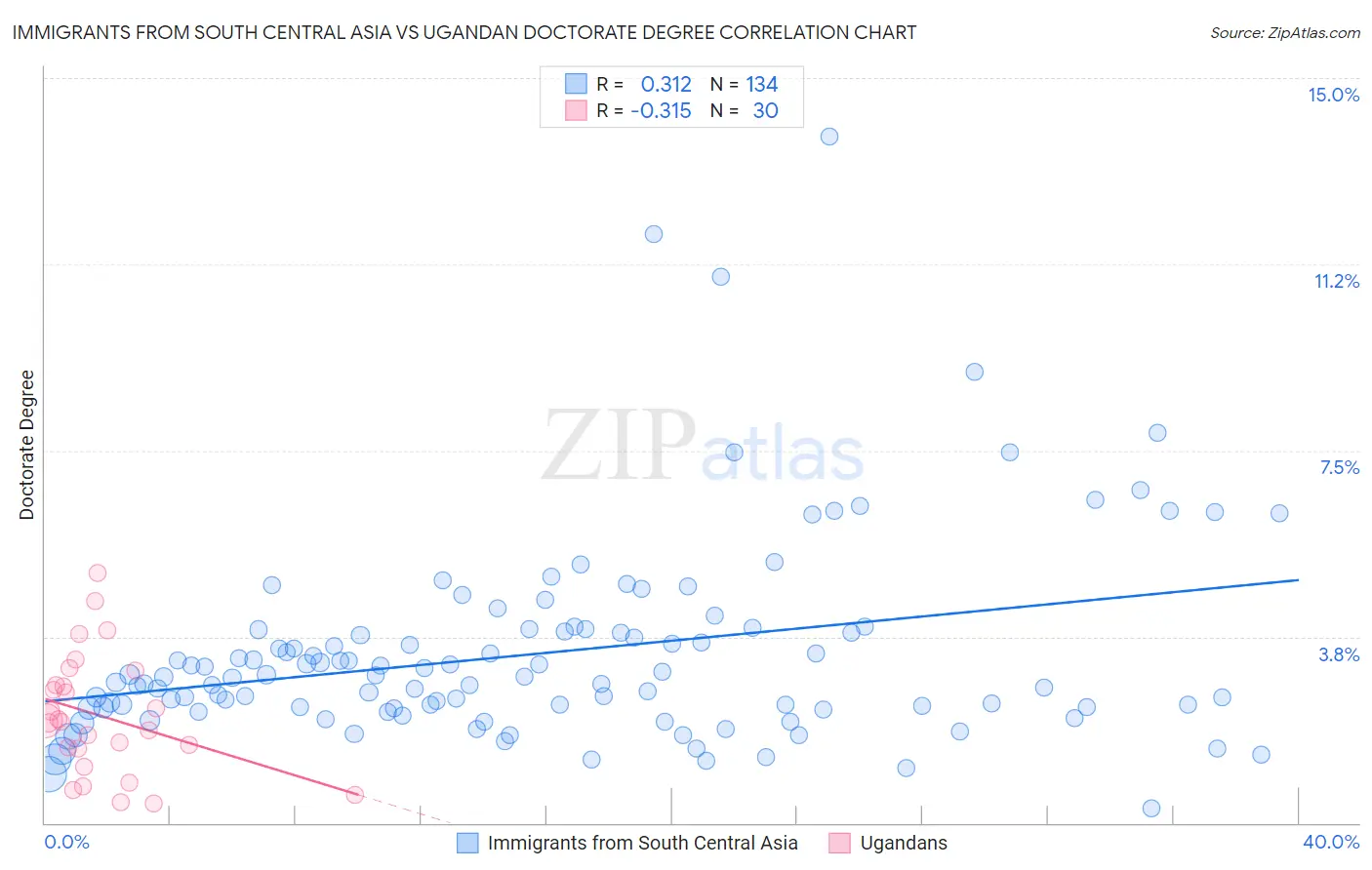 Immigrants from South Central Asia vs Ugandan Doctorate Degree