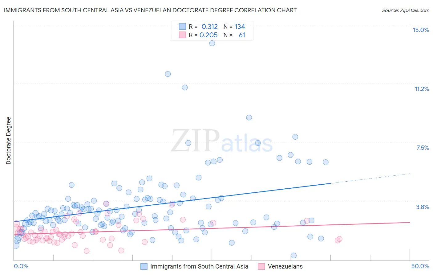Immigrants from South Central Asia vs Venezuelan Doctorate Degree