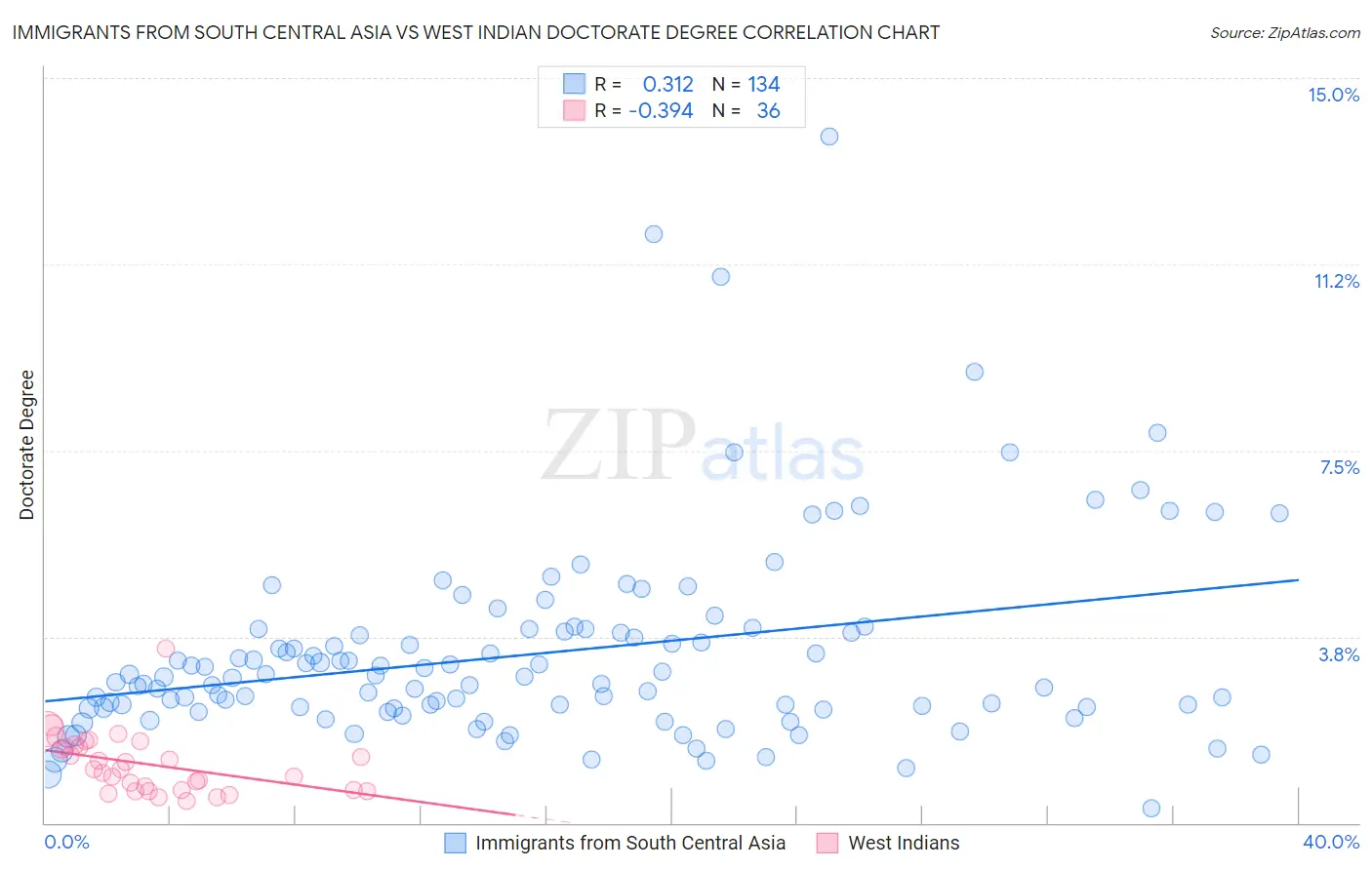 Immigrants from South Central Asia vs West Indian Doctorate Degree