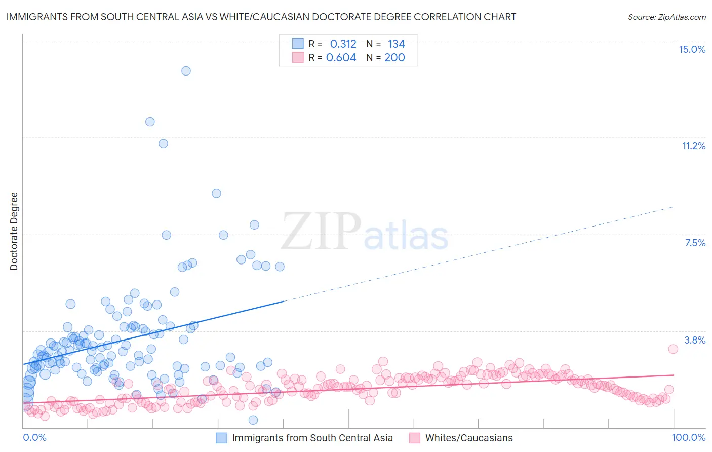 Immigrants from South Central Asia vs White/Caucasian Doctorate Degree