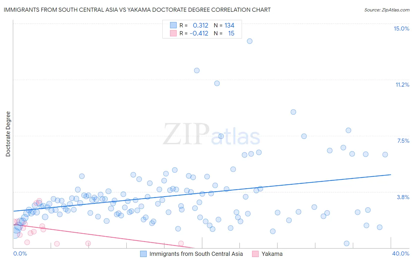 Immigrants from South Central Asia vs Yakama Doctorate Degree