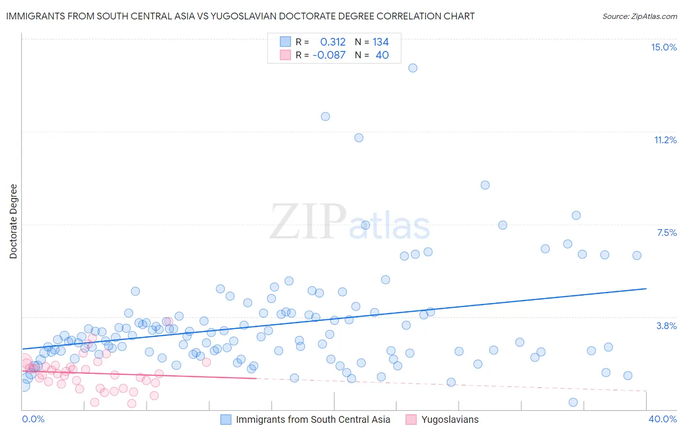 Immigrants from South Central Asia vs Yugoslavian Doctorate Degree