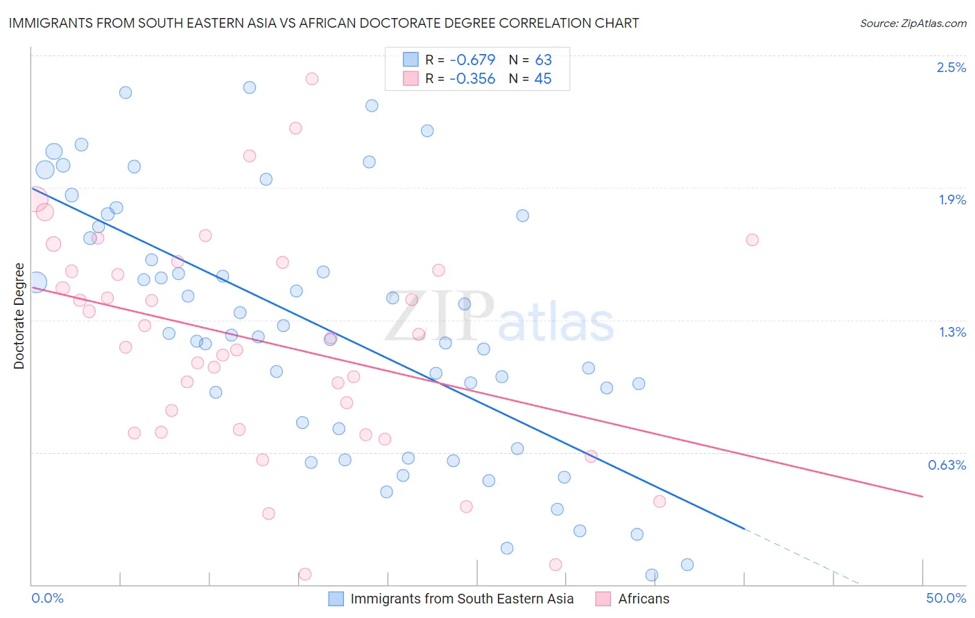Immigrants from South Eastern Asia vs African Doctorate Degree