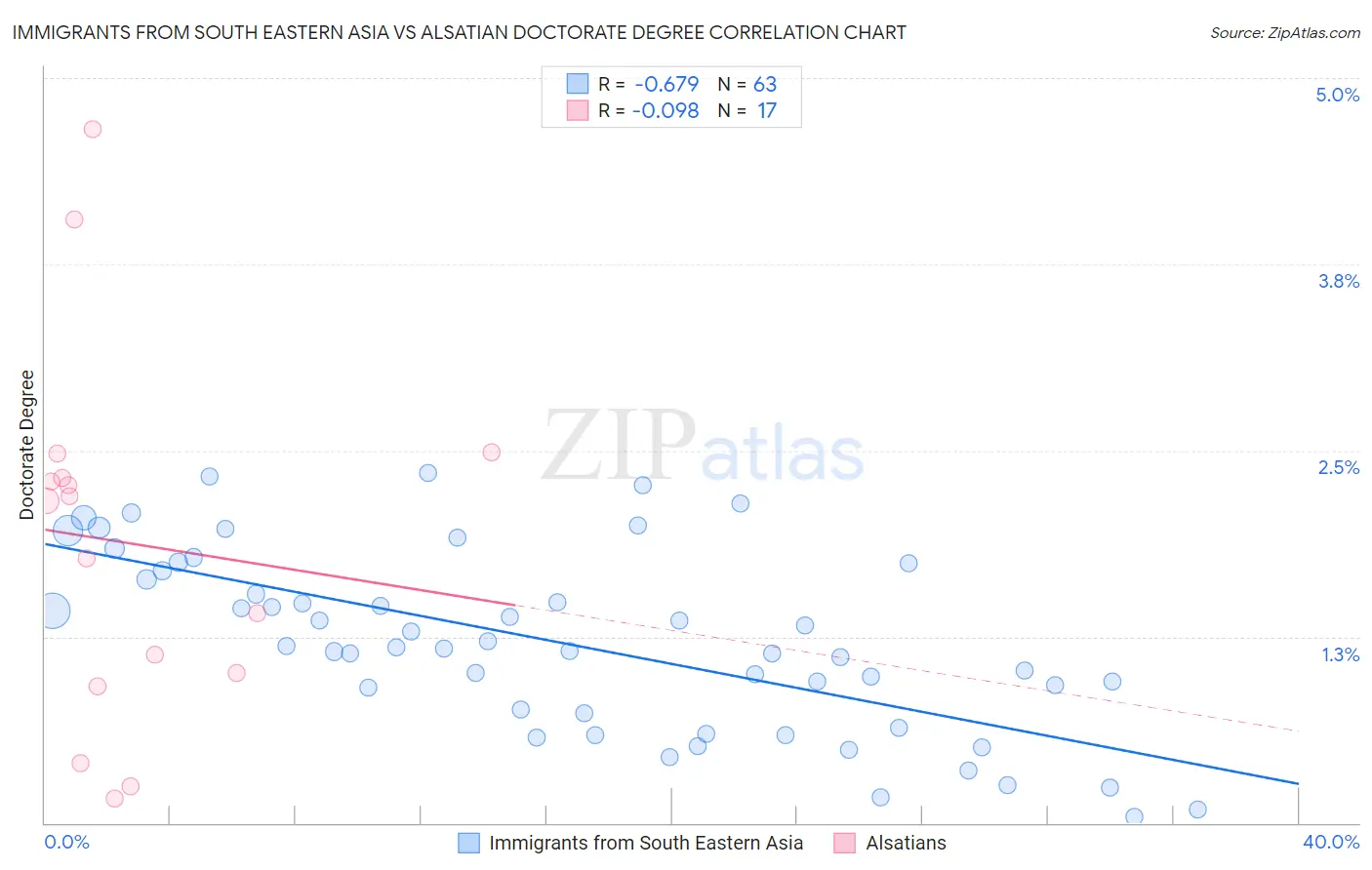 Immigrants from South Eastern Asia vs Alsatian Doctorate Degree