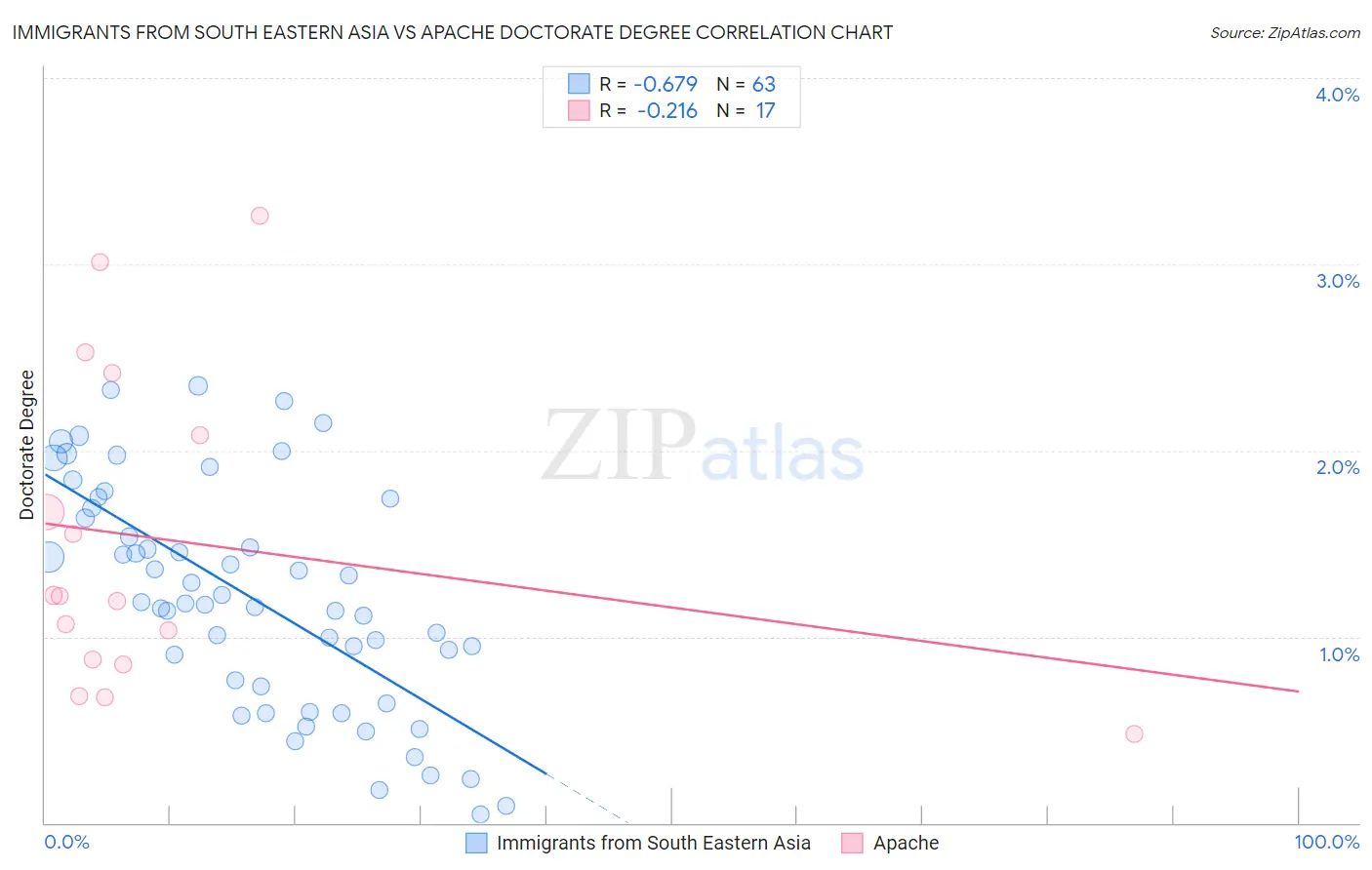 Immigrants from South Eastern Asia vs Apache Doctorate Degree