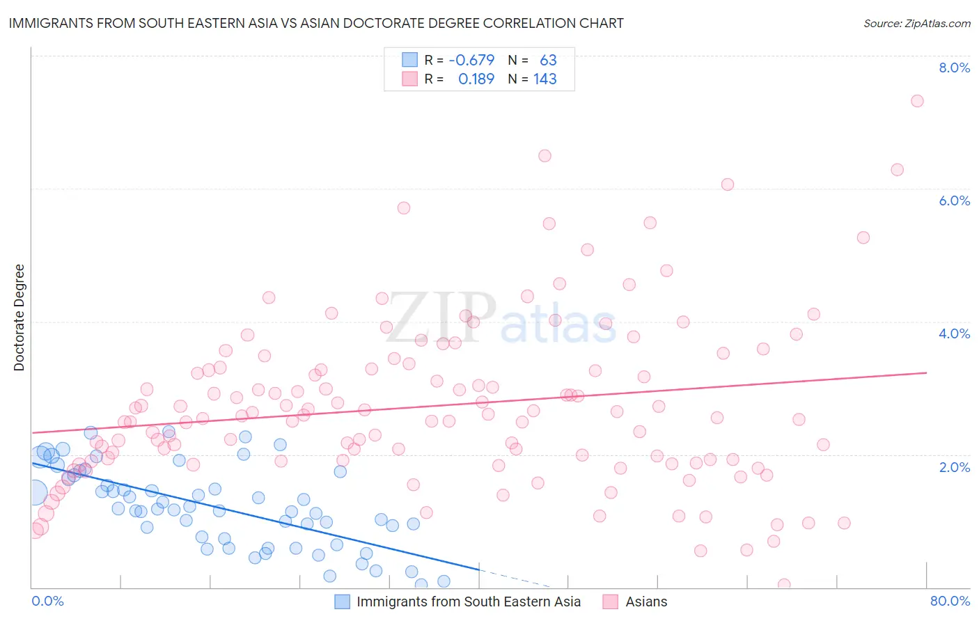 Immigrants from South Eastern Asia vs Asian Doctorate Degree