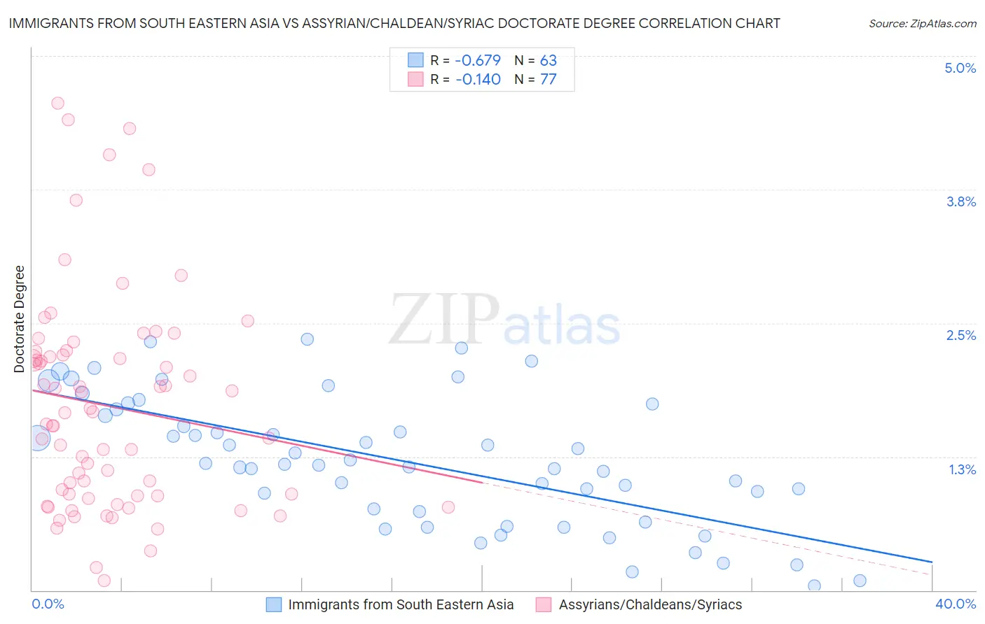 Immigrants from South Eastern Asia vs Assyrian/Chaldean/Syriac Doctorate Degree