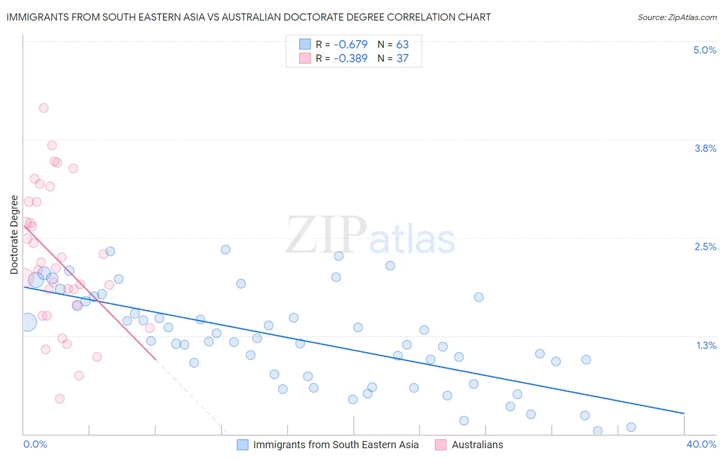 Immigrants from South Eastern Asia vs Australian Doctorate Degree